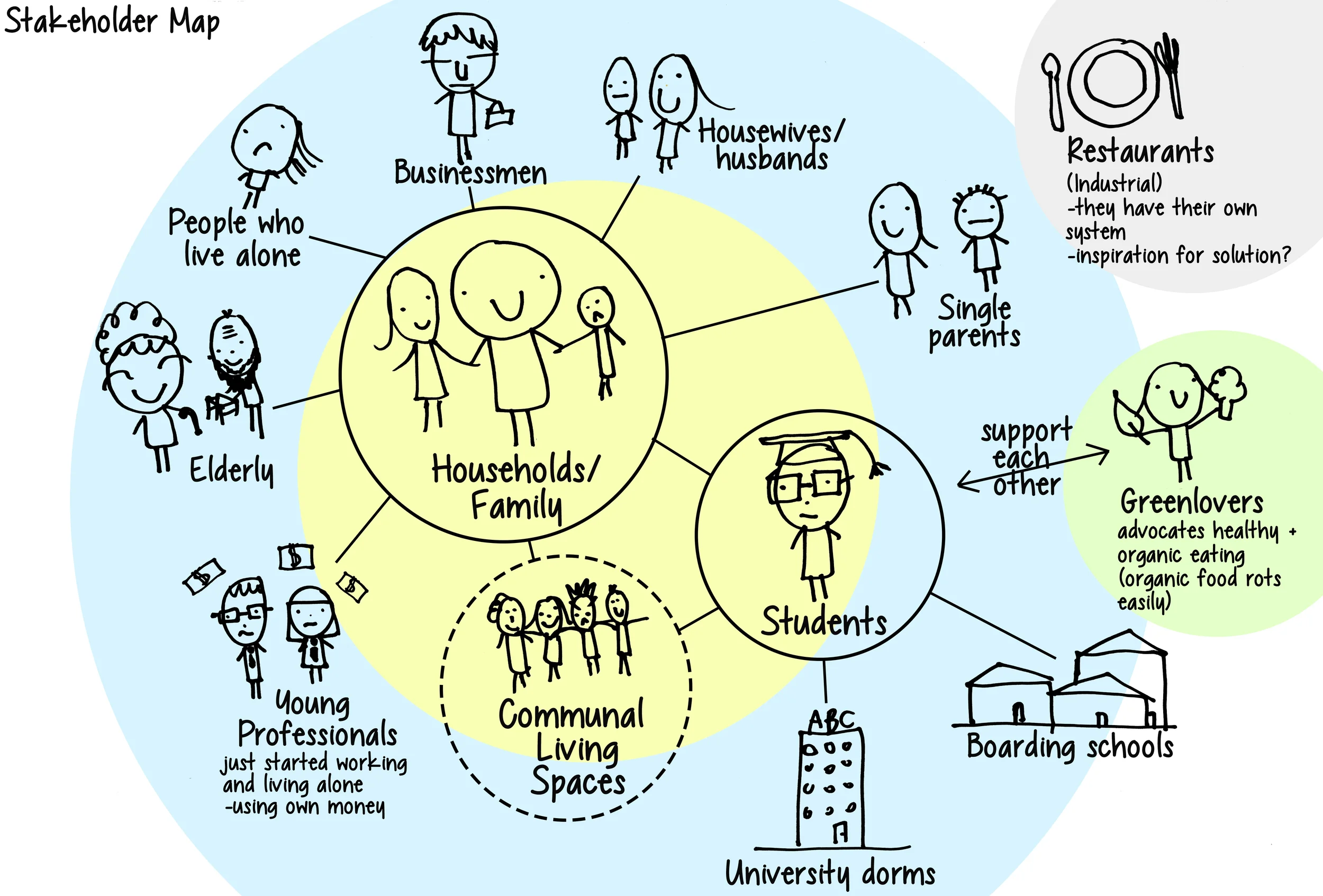 identifying stakeholders and their relationships