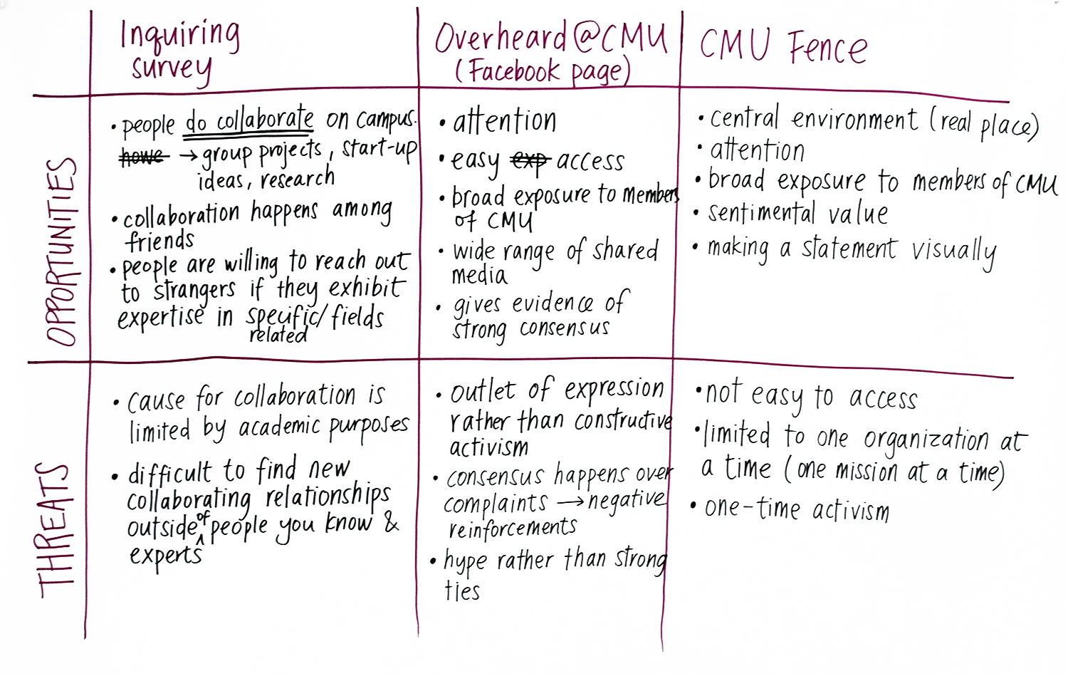 Analysis of findings through indicators