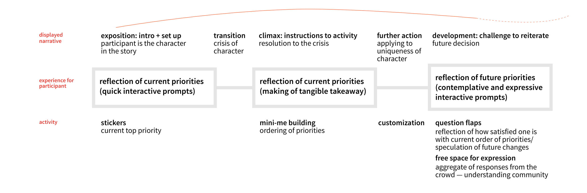 Design of overall narrative arc and experience