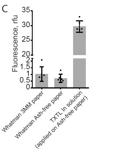 Figure c: TXTL mixtures showing more active in solution than on paper.