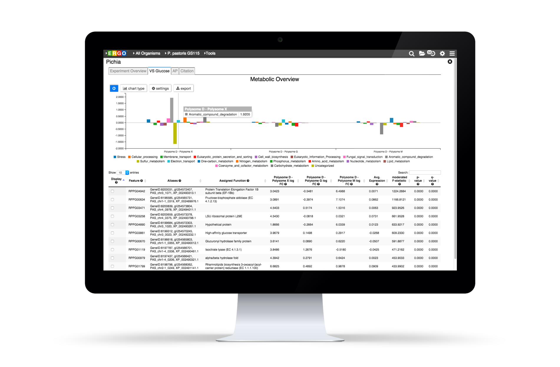 ERGO 2.0 presents differential gene expression through a genome's metabolic lens. Quickly discover what metabolic systems have been up-regulated or down-regulated.