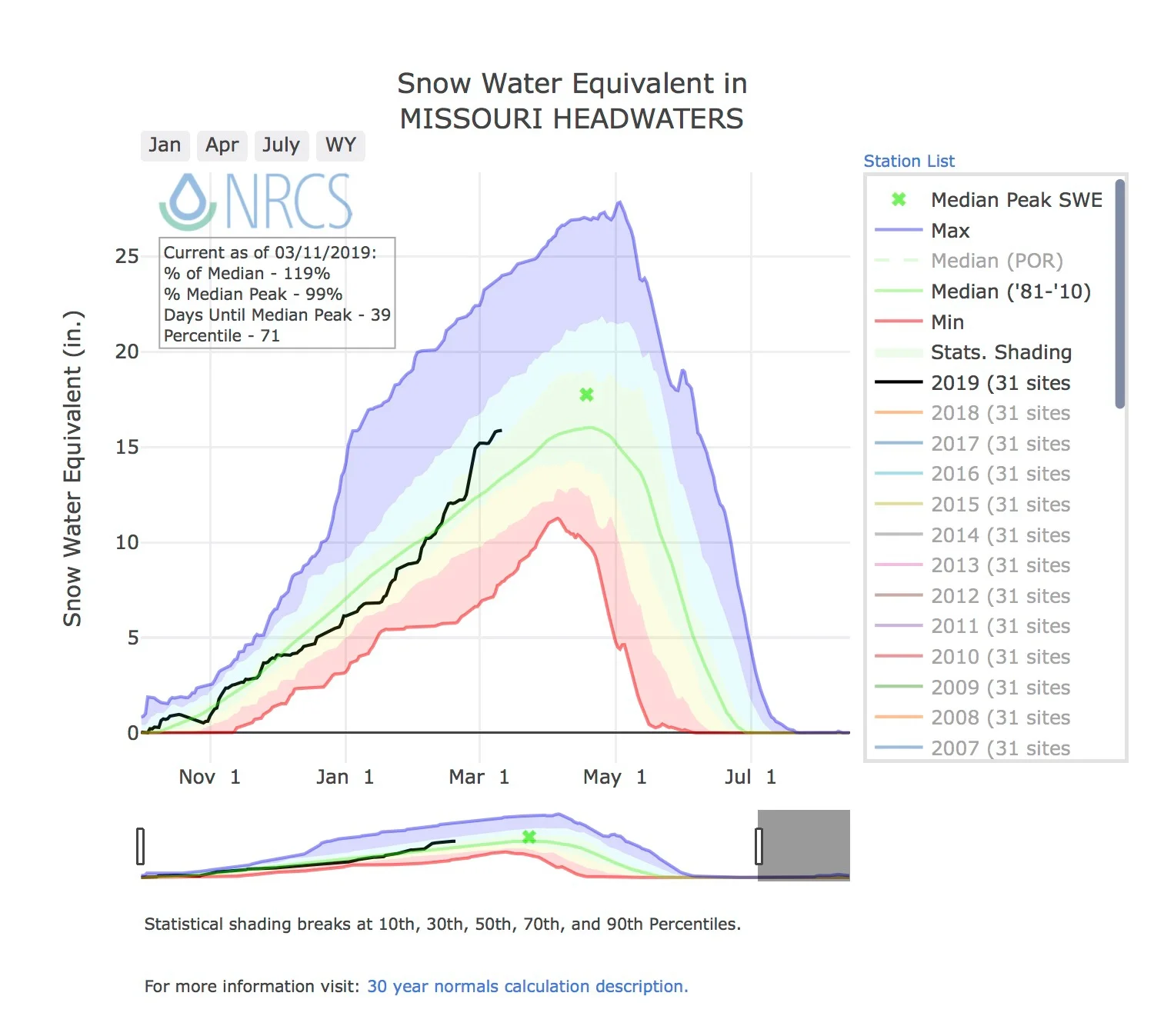 Median Peak SWE for the Upper Missouri is April 18th, this is when we will actually know how much snow remains in the higher elevations for run-off/summer water supply.