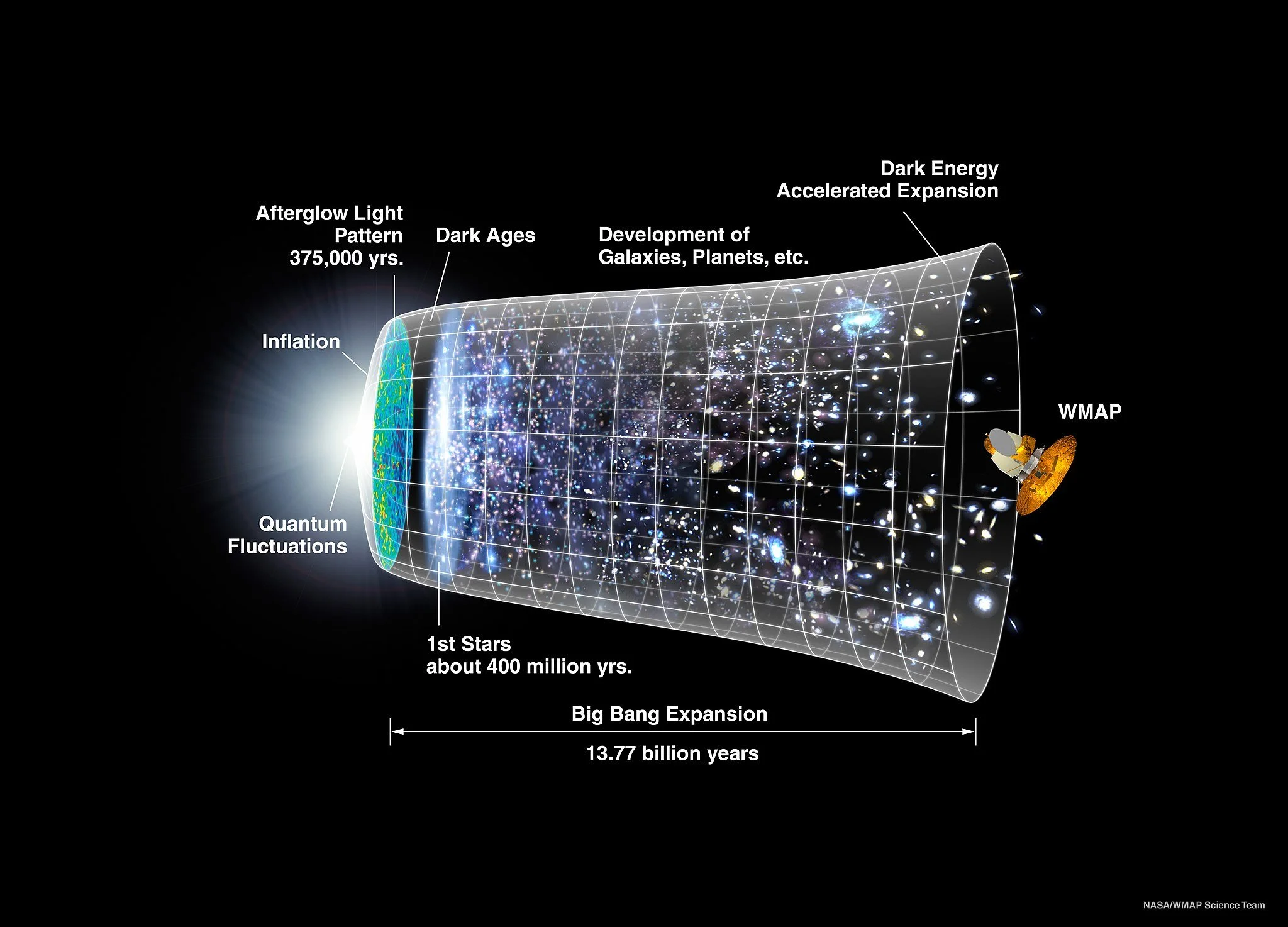Cosmic Microwave Background Timeline.  