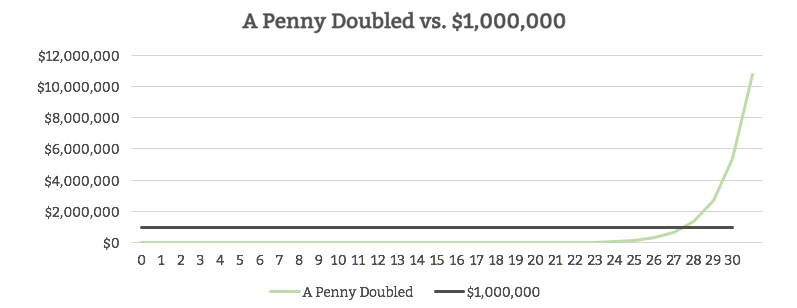 A Penny Doubled Or 1 000 000 Modern Dollar Planning