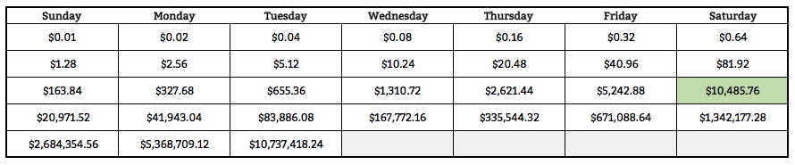 A Penny Doubled Or 1 000 000 Modern Dollar Planning