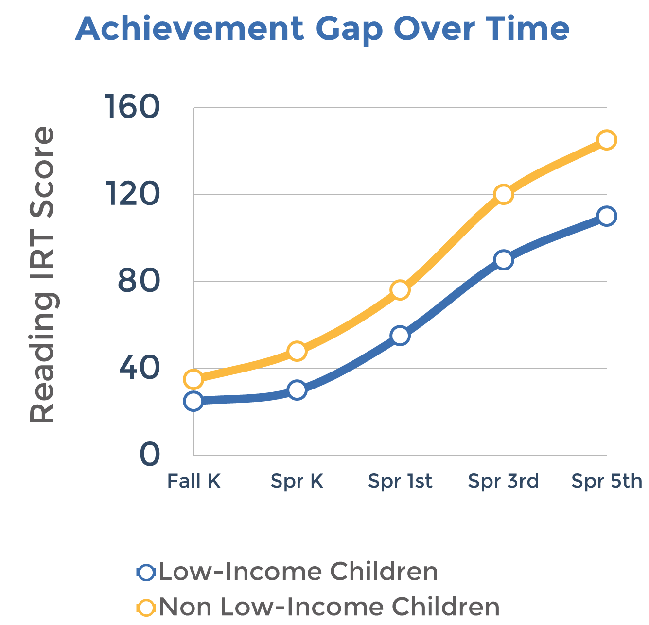 "When children start kindergarten behind, they are likely to stay behind for the rest of their lives." RAND Labor and Population