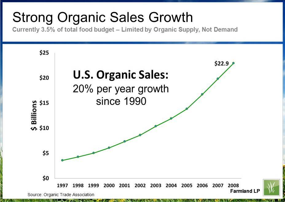 Graph by Farmland LP with data from Organic Trade Association