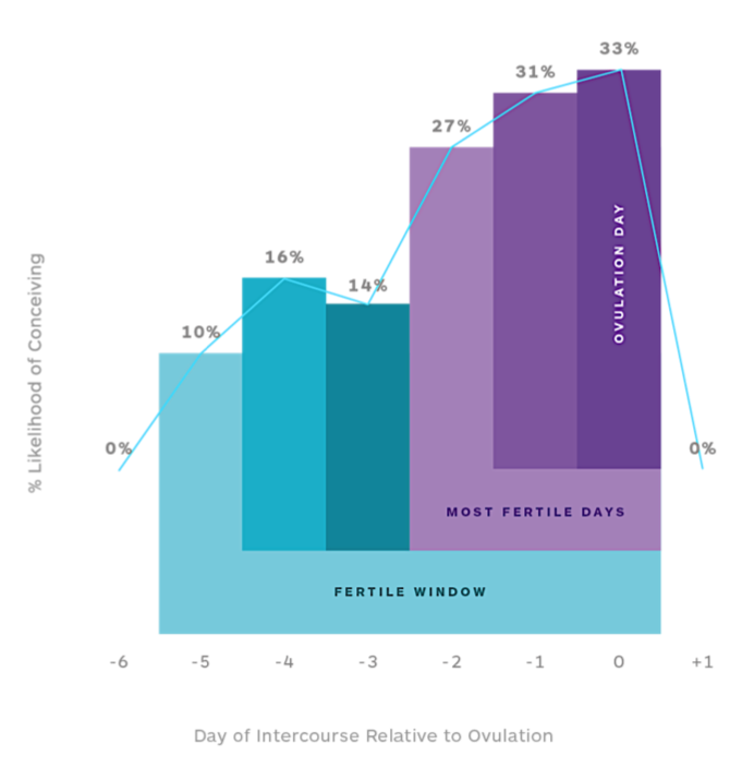 Probability of conception graph.png