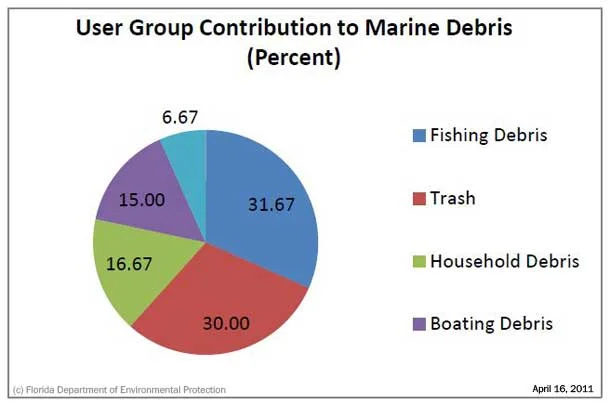 ghost-marine-debris-stats-fldep.jpg