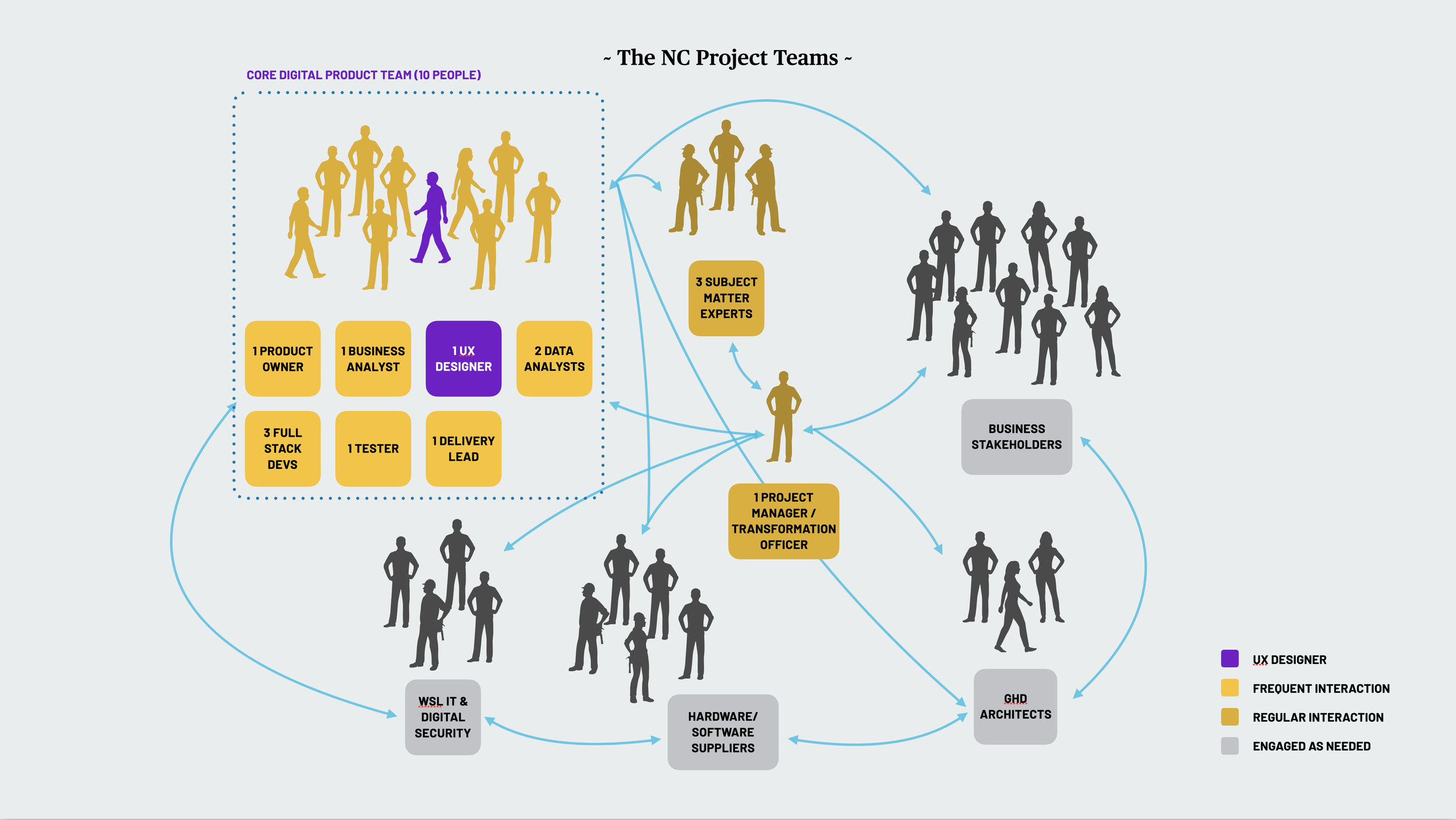 The NC Project Teams