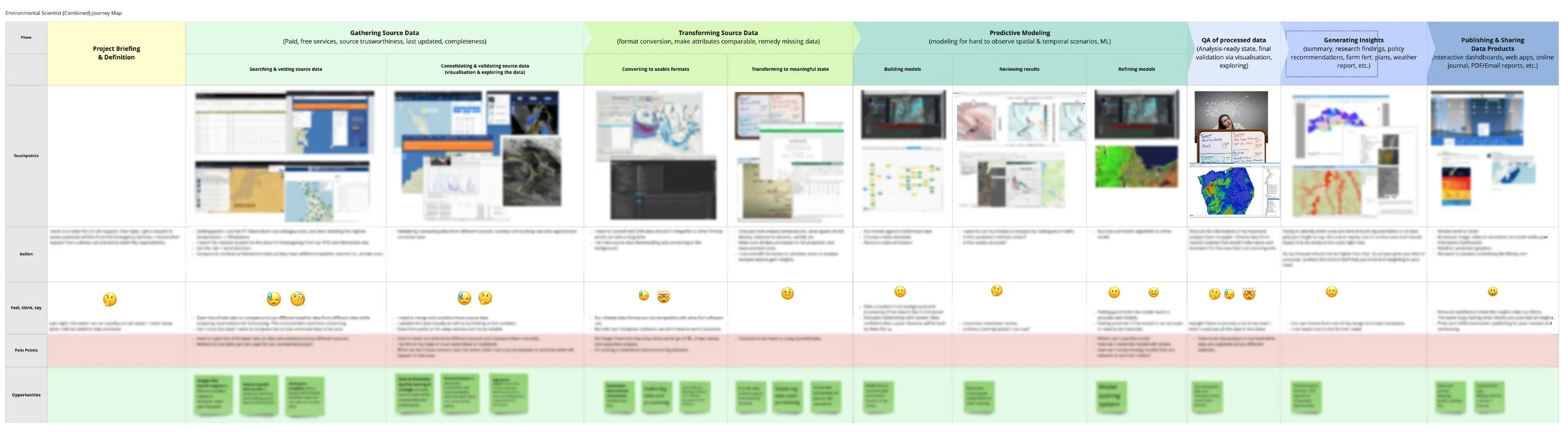 Scientist Journey Map