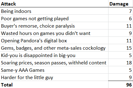  Final tally: Since we had 100HP to begin with we're still alive, but we've taken some serious hits. I didn't plan the numbers, I just took points based on how bad I reckoned things were relative to each other. Interesting that we got as low as 4HP remaining. 