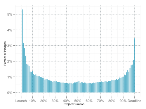 Typical Kickstarter funding graph.