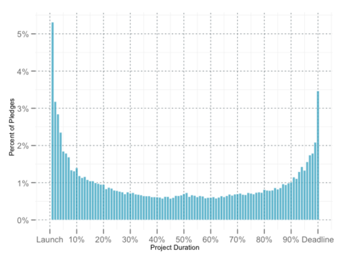  Typical Kickstarter funding graph. 