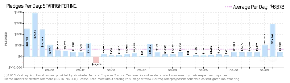 Starfighter Inc's pledge graph