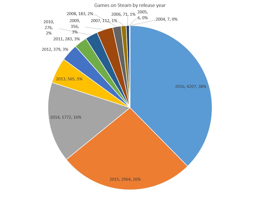  Image:  Steam Spy  