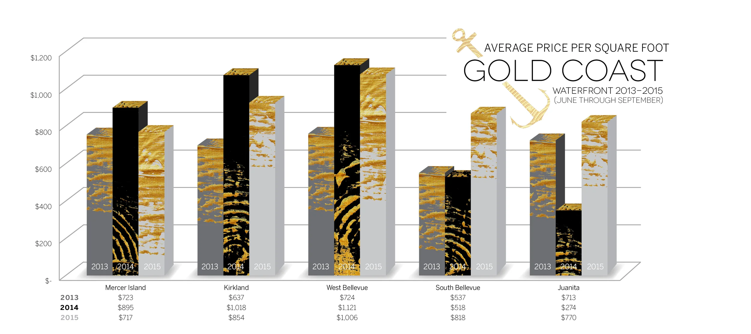 Gold Coast - Average Sales PriceValue Trends (Aggregated June through September 2015)