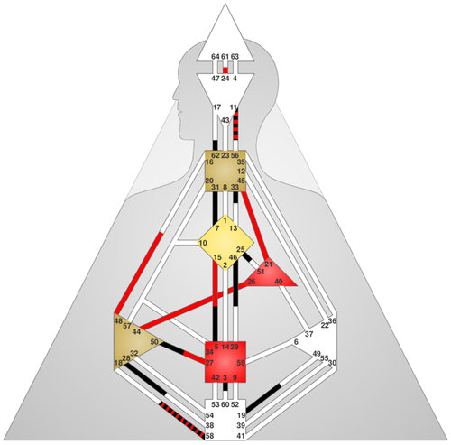 Direct Identity-Throat & Will-Throat Connections