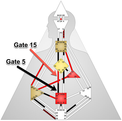 5 - The Gate of Patterns. 15 - The Gate of Extremes