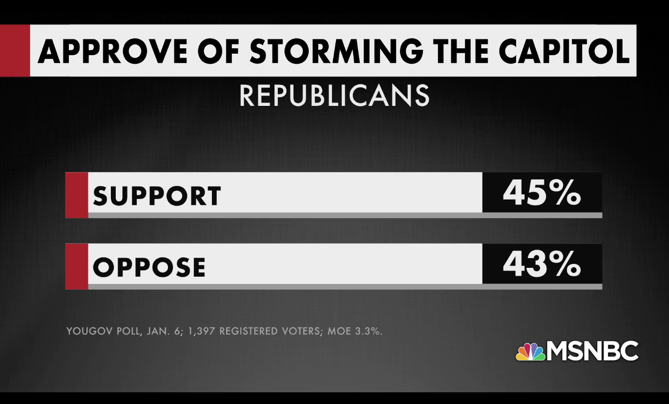 Why do 45% approve?