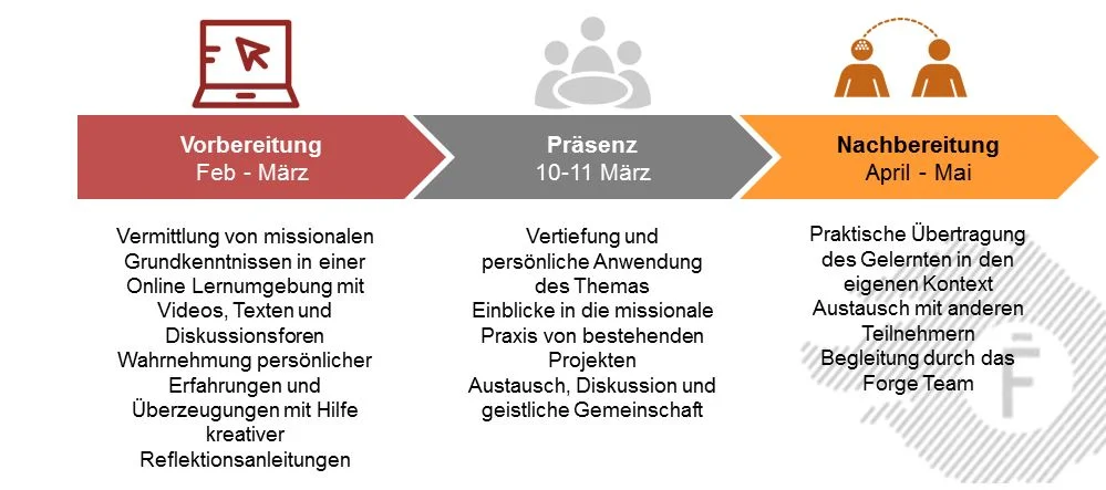 Beispiel - Ablauf des Pilotkurses 2017