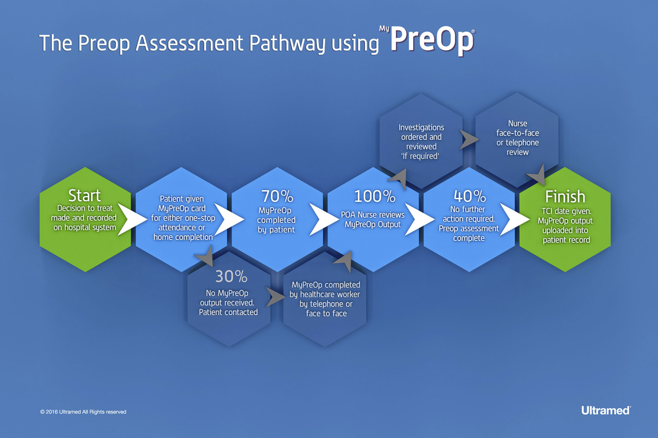 The preoperative assessment pathway using MyPreOp