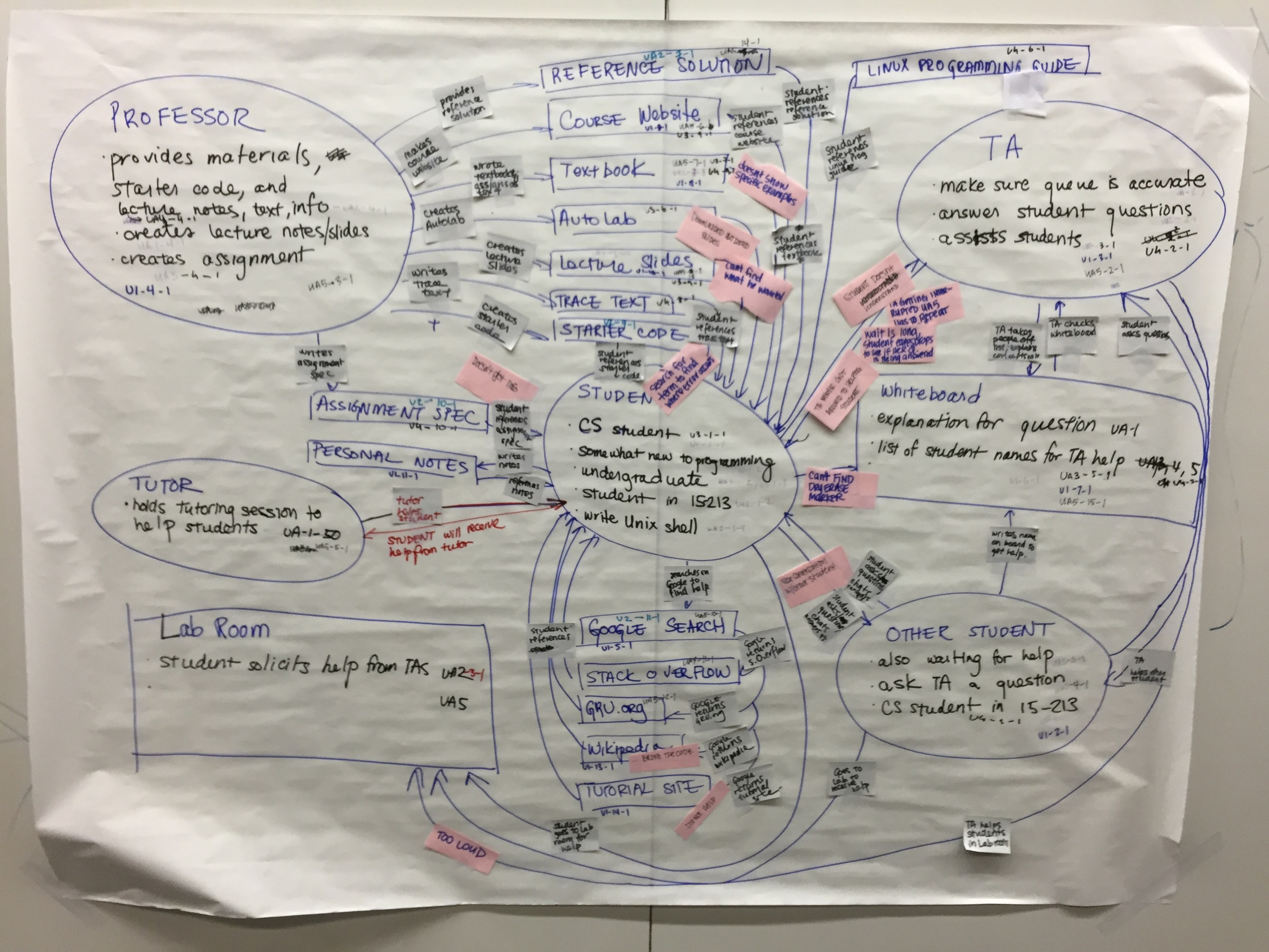 Flow Diagram