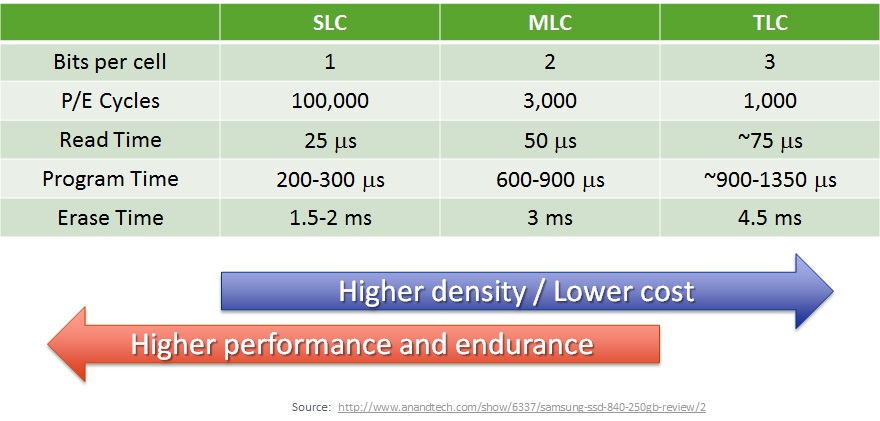 Just look at the differences in each technologies