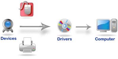how to check hardware drivers how to check hardware drivers