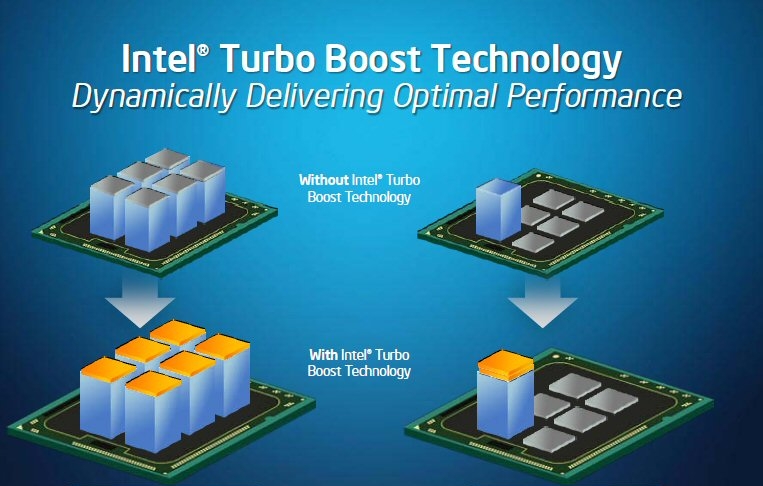 Again, courtesy of Intel this is a illustrated image of Turbo-Boost Technology in operation