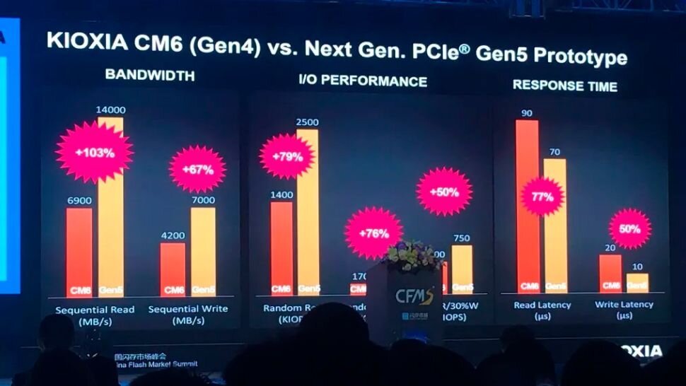 Kioxia Developments a PCIe 5.0 SSD with Read speeds up 14,000 MBps