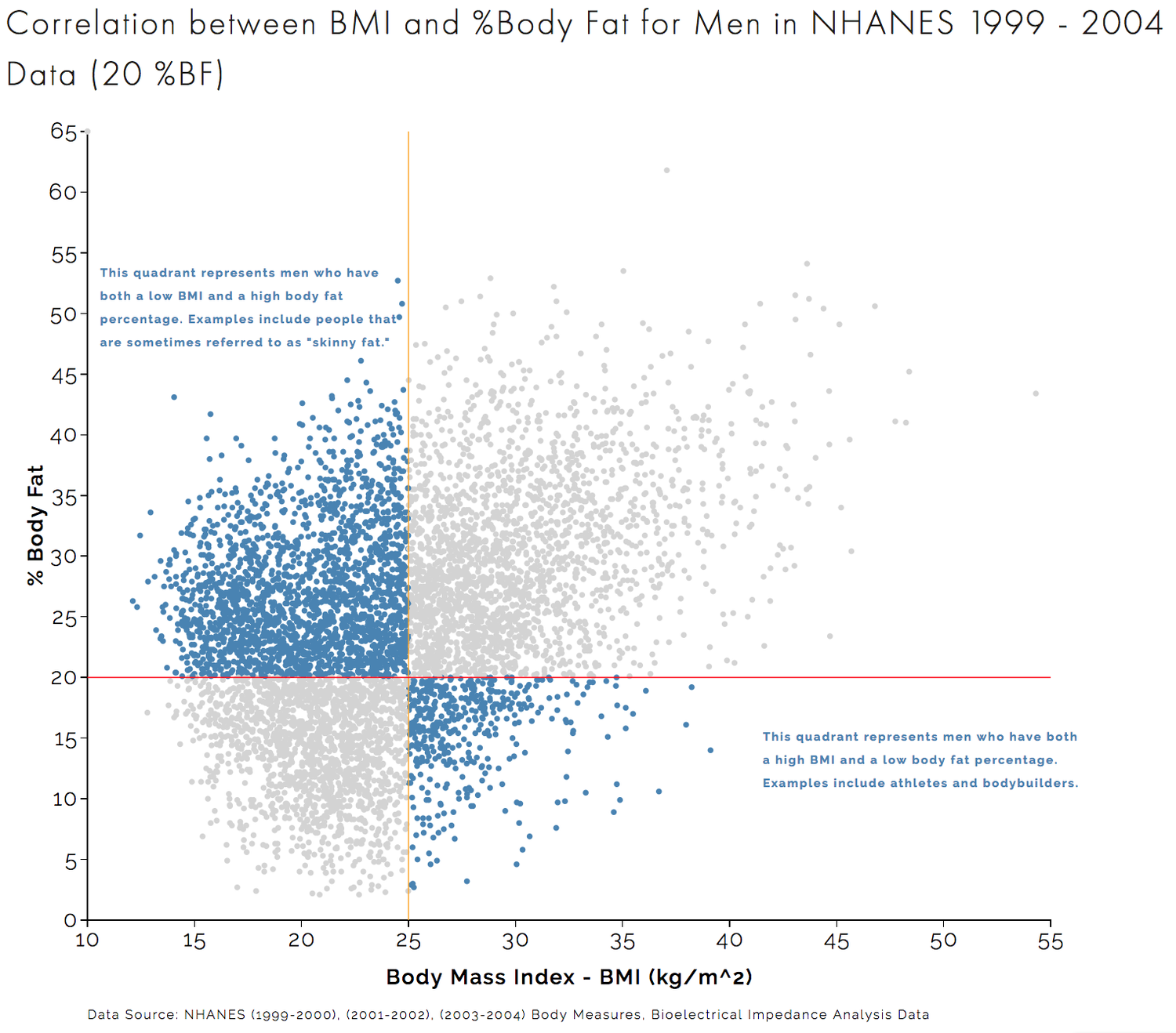 Correlation+between+BMI+and+%Body+Fat+for+Women+in+NHANES+1999+-+2004+Data+(30+%BF.png