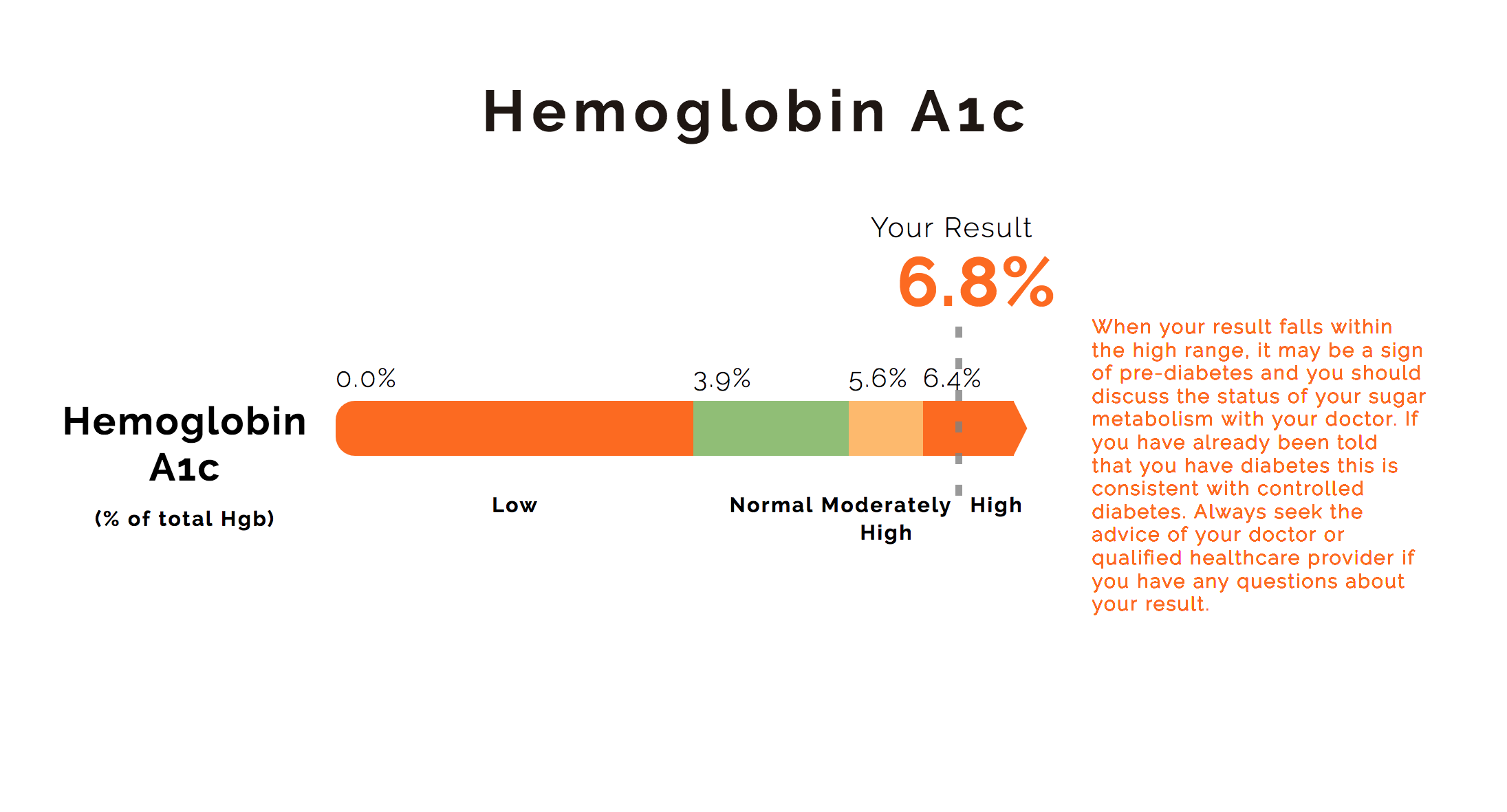 understanding-your-test-results-hemoglobin-a1c-hba1c-fitnescity-fitness-lab-testing-body
