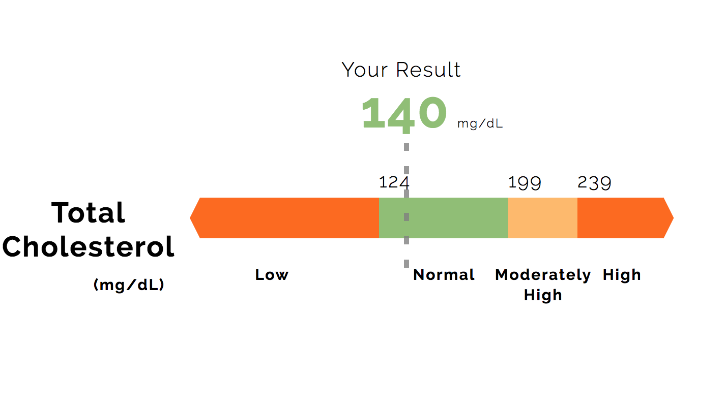 High Cholesterol Levels Chart