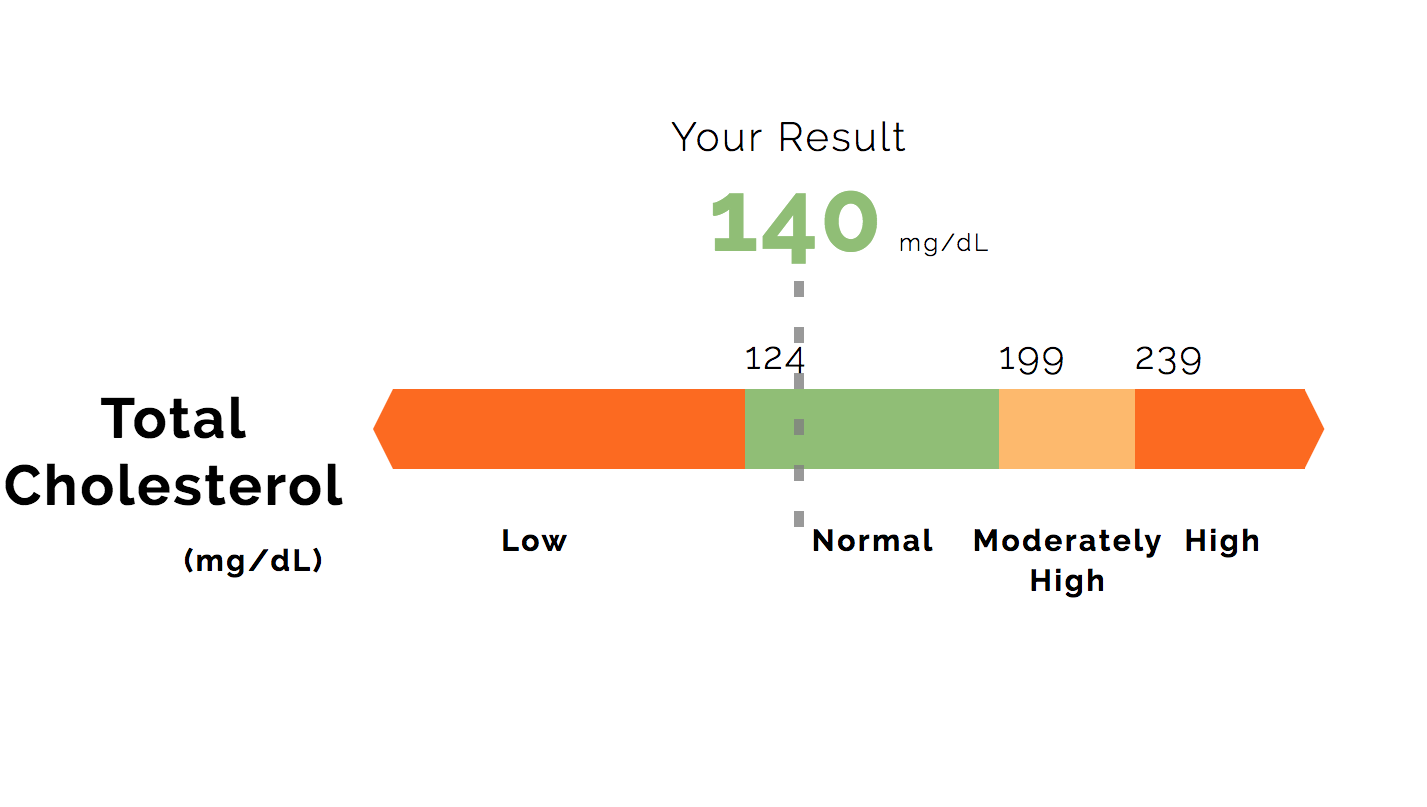 Total Cholesterol Level Chart