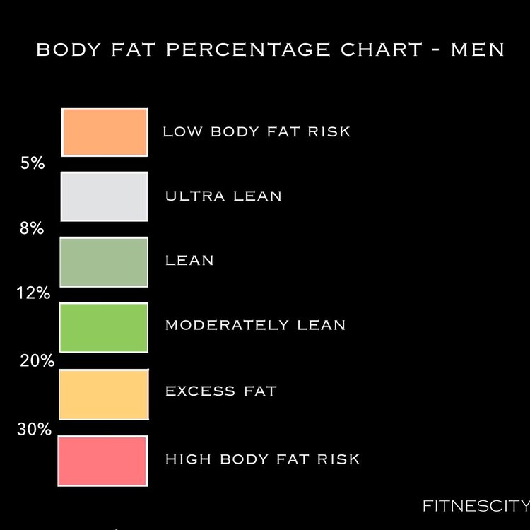 Ideal Body Fat Percentage Chart (2020): Ideal Body Fat for Men and Women | Fitnescity: Fitness Lab Testing. Body Composition Assessments. Ideal Body Fat Percentage Chart (2020): Ideal Body Fat for Men and Women | Fitnescity: Fitness Lab Testing. Body Composition Assessments.