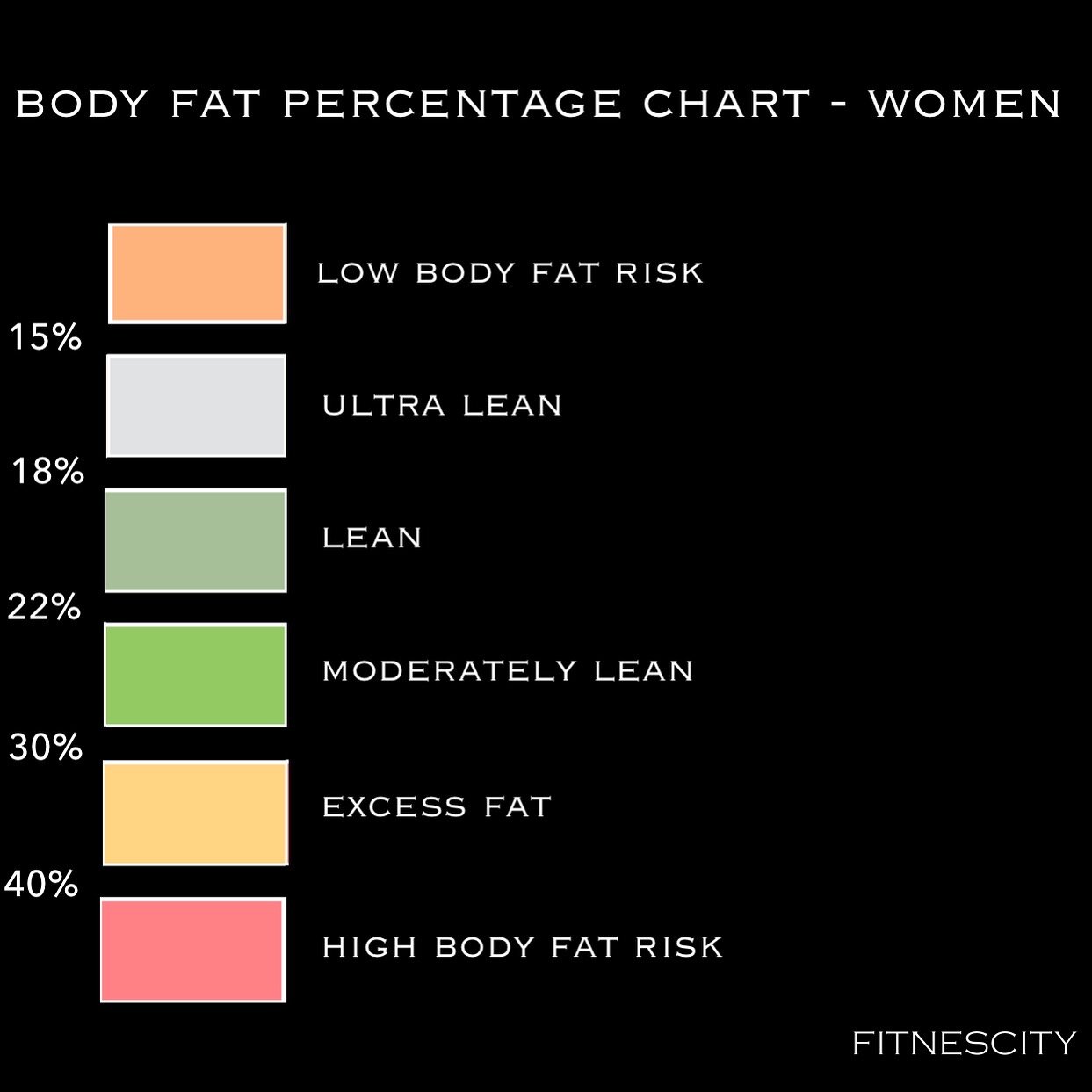 Ideal Body Fat Percentage Chart Ideal Body Fat For Men And Women Fitnescity Fitness Lab Testing Body Composition Assessments