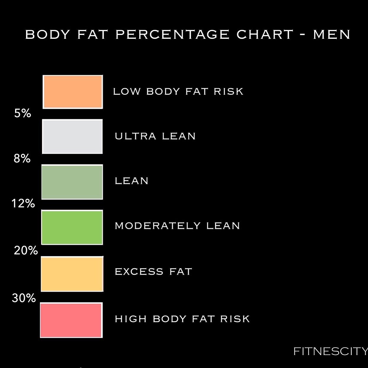 Official Body Fat Percentage Chart: Ideal Body Fat For Men And Women By Age  | Fitnescity: Fitness Lab Testing. Body Composition Assessments.