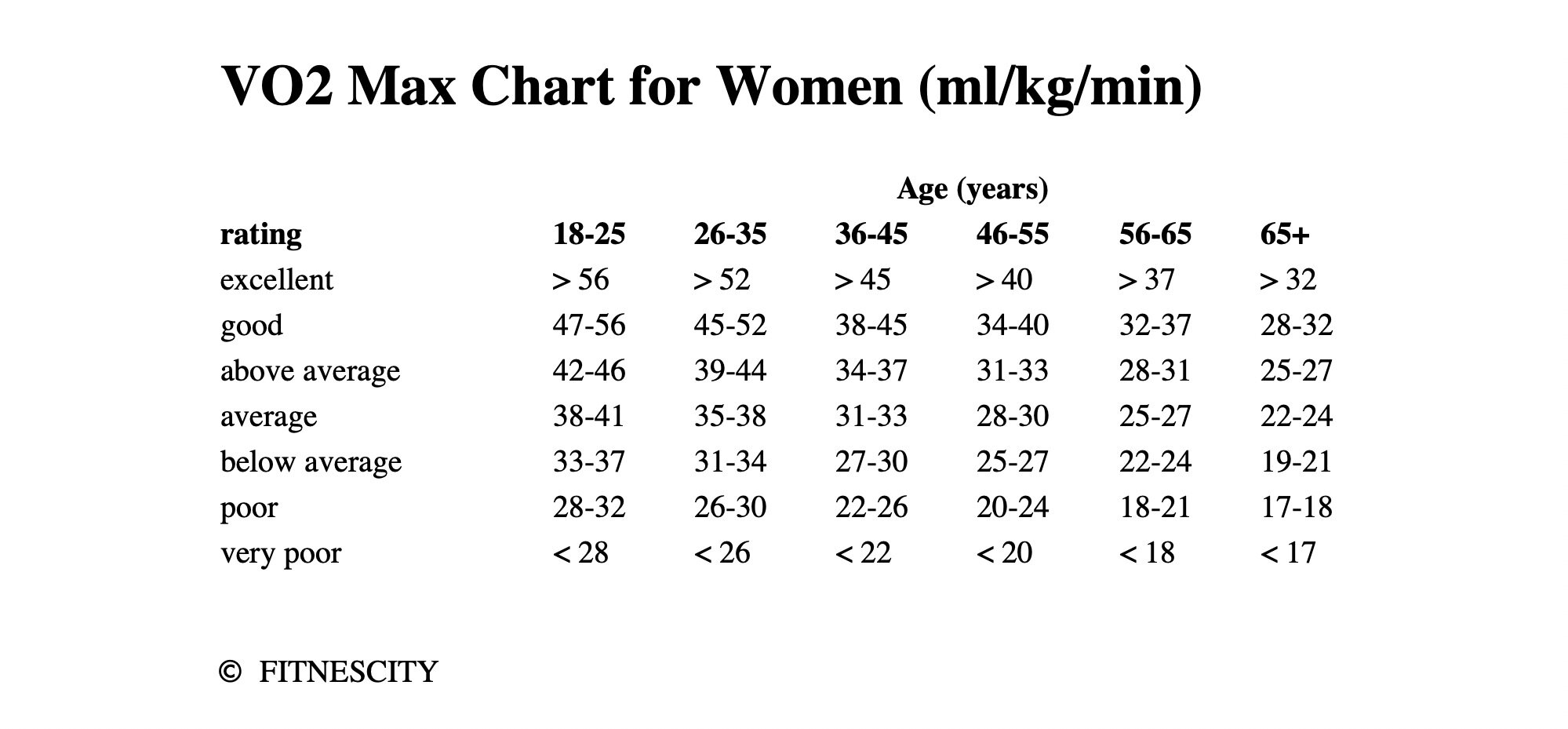 Vejfremstillingsproces ø forsvar VO2 Max for Men and Women: What's a Good Fitness Level by Age? |  Fitnescity: Body Fat (DEXA). Metabolism. VO2 max