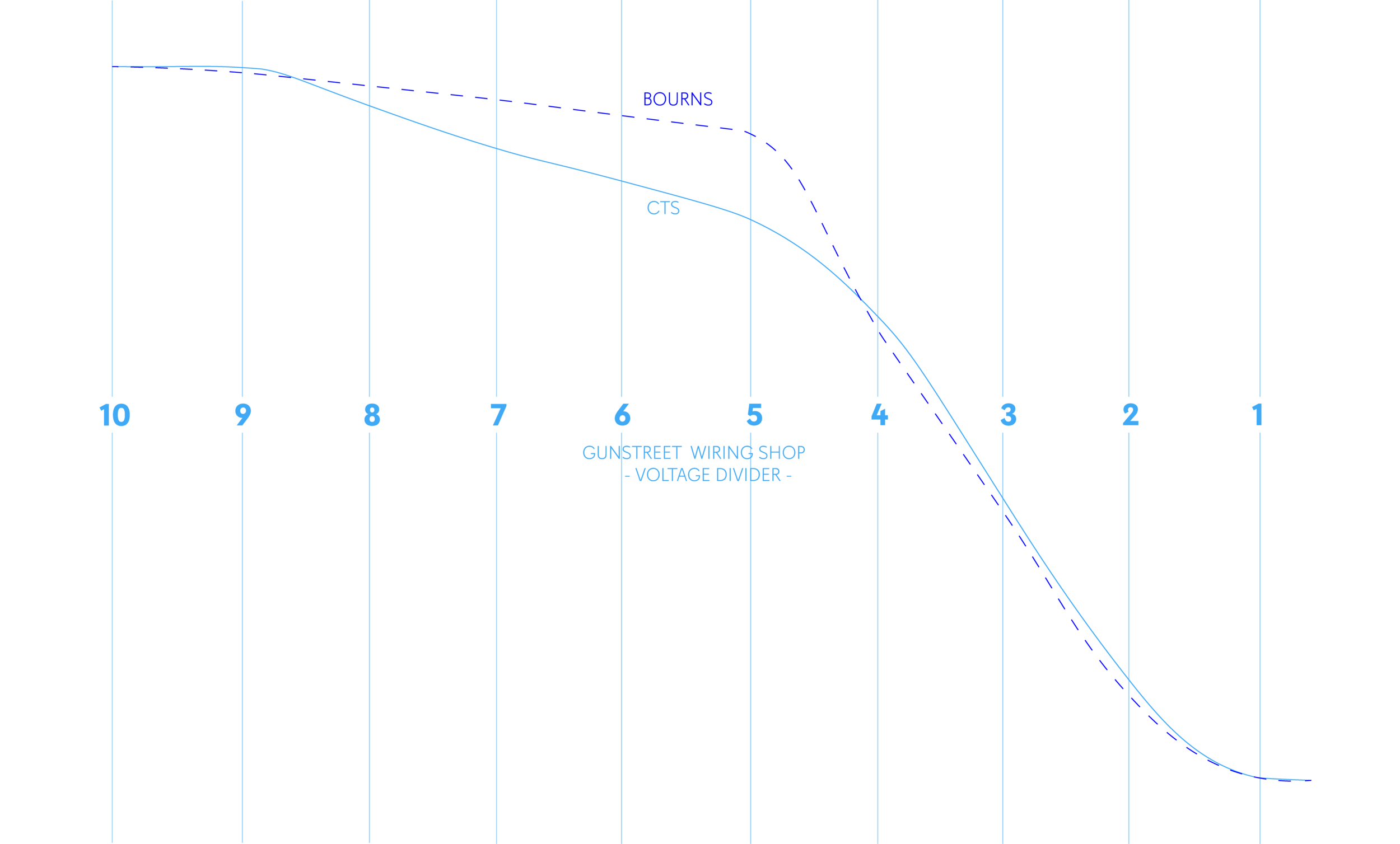 CTS Vs Bourns Explained — GUNSTREET Expertly Crafted Guitar Wiring