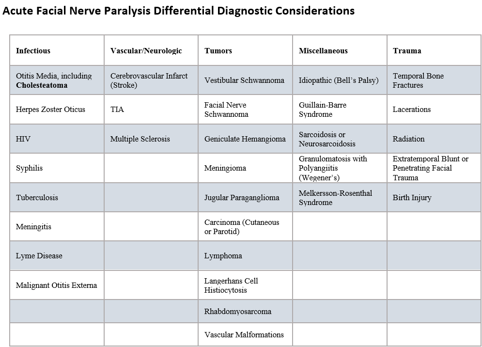 https://images.squarespace-cdn.com/content/v1/54a9fe4de4b034981b596525/1615431421565-5O1Q2PF1AWISZFOMN6HC/Acute+Facial+Nerve+Paralysis+Differential+Diagnostic+Considerations.PNG