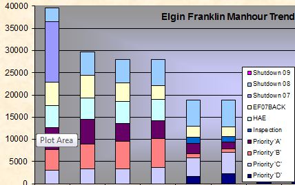 Elgin Franklin Manhour trends.JPG