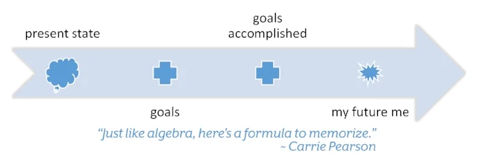 Carrie's Formula for Success