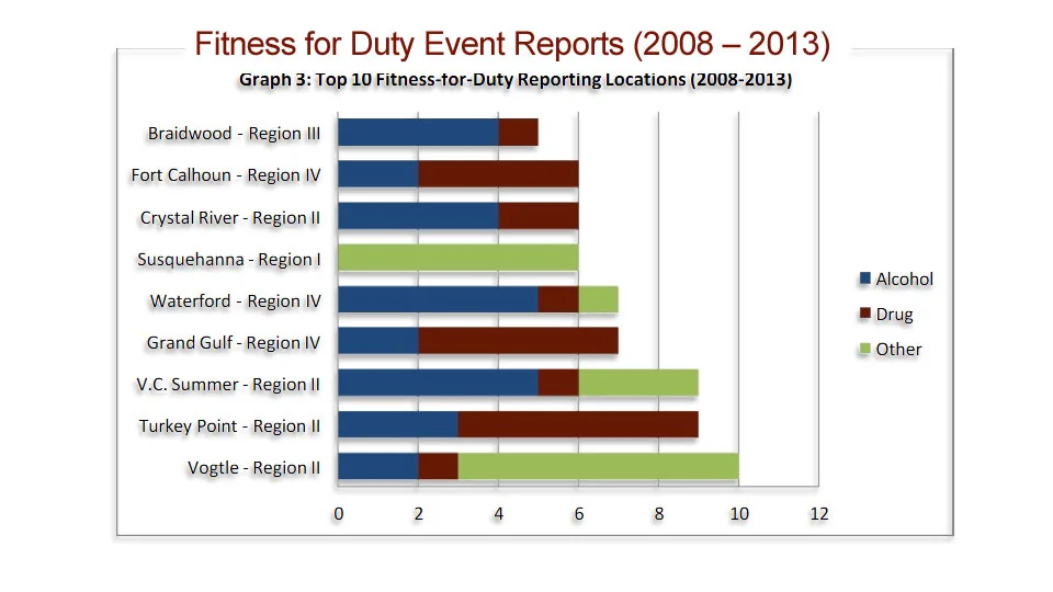Fitness for Duty Event Reports (2008 – 2013)