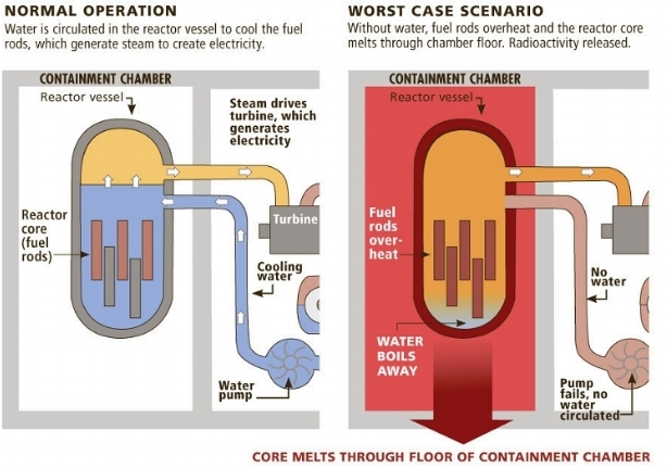 What is a Nuclear Meltdown - Nuclear Power Info