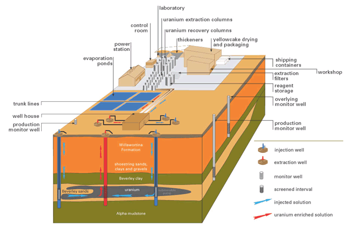 In-Situ Recover. Photo Source: World Nuclear Association