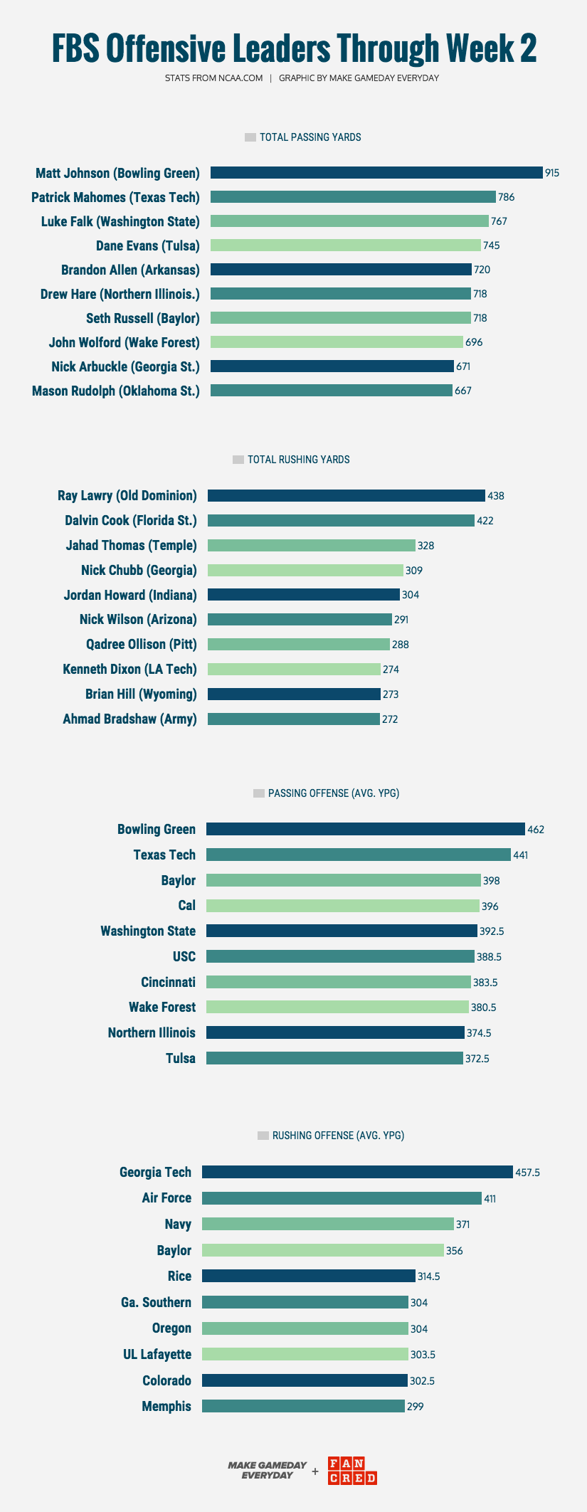 created by  make gameday everyday  &amp;  fancred  stats from  ncaa.com