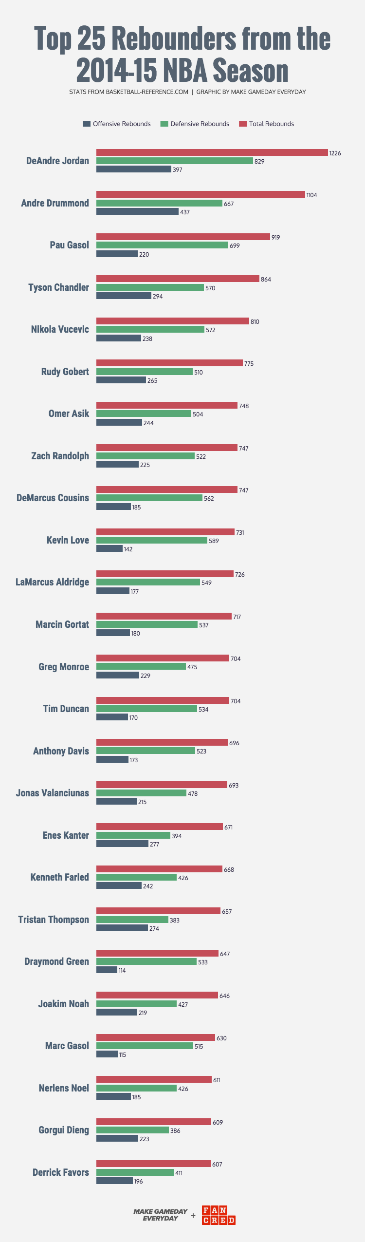 created by  make gameday everyday  &amp;  fancred  stats via  basketball reference