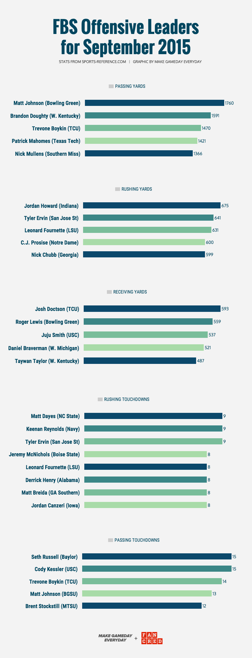 created by  make gameday everyday  &amp;  fancred  stats via  sports reference