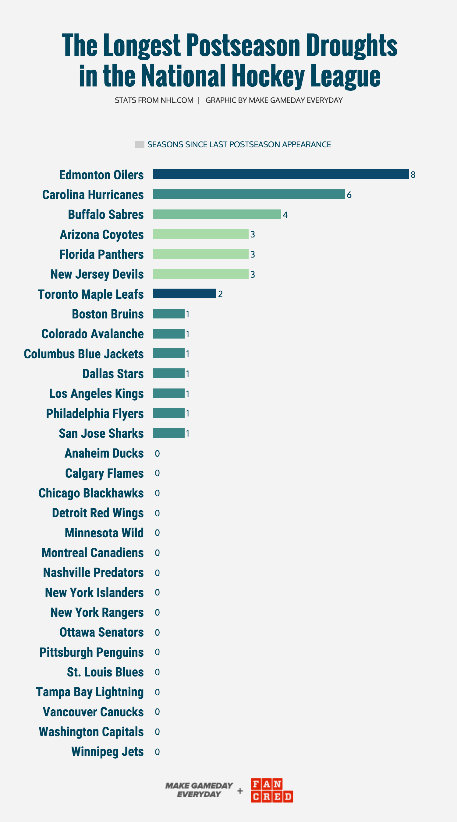 GRAPHIC CREATED BY   MGE  &nbsp;&amp;&nbsp;  FANCRED   STATS FROM  NHL.com